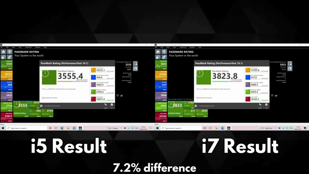GPD Win 3 i5 vs i7 PassMark-Ergebnisse