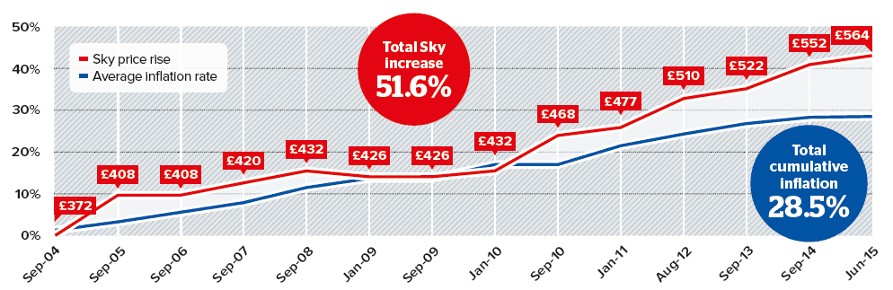 Taivaan hinnankorotukset ylittävät inflaation