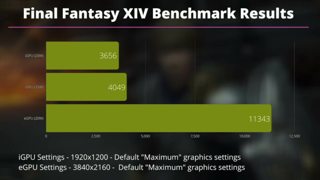 Résultats du benchmark de Final Fantasy XIV