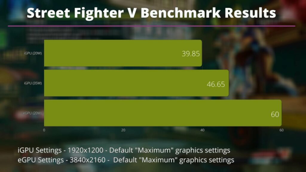 Résultats du benchmark de Street Fighter V
