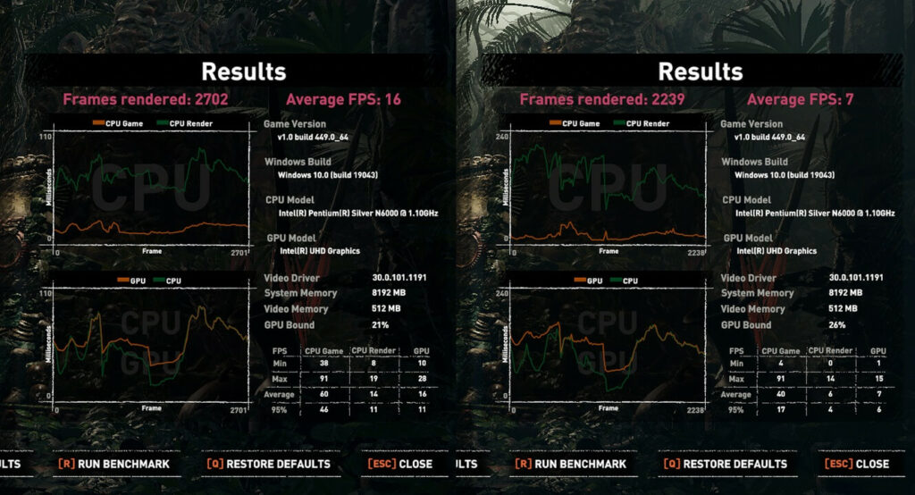 Výsledky benchmarku hry Shadow of the Tomb Raider