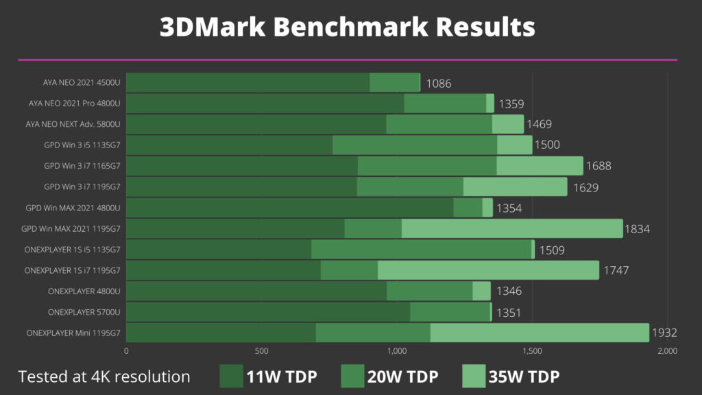 Résultats du benchmark 3DMark pour la console portable