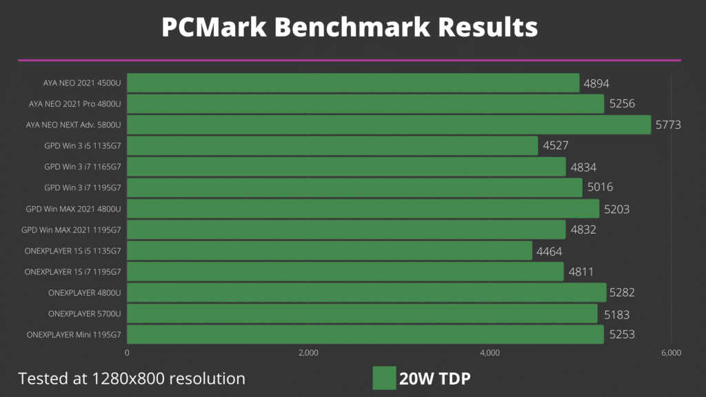 Résultats du benchmark PCMark pour les ordinateurs de poche de jeu sous Windows