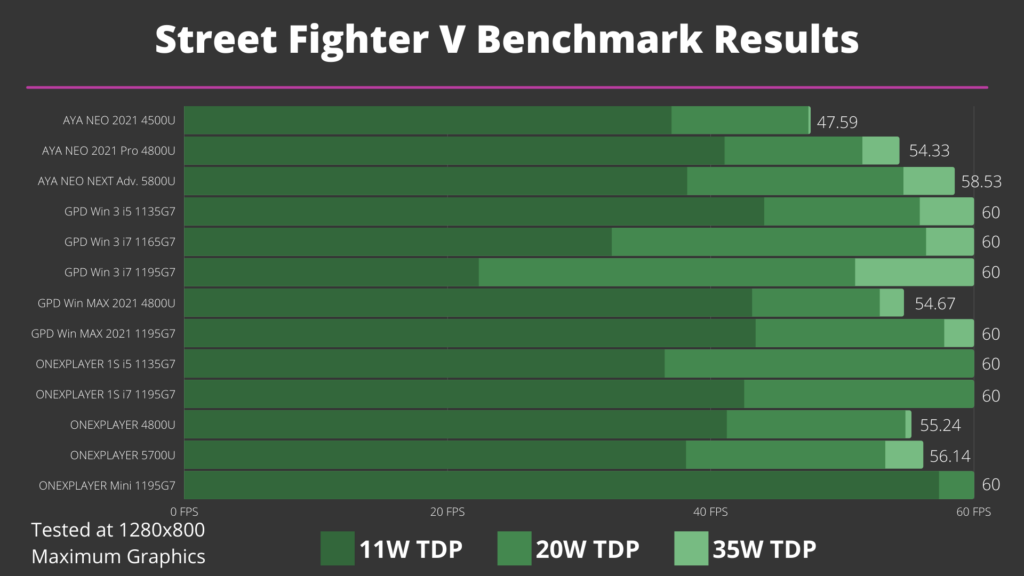 Výsledky benchmarku Street Fighter V pro kapesní počítače