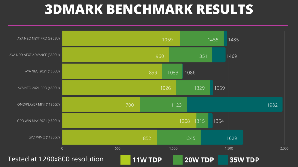 Comparaison des benchmarks 3DMark avec les dispositifs AYA NEO, GPD et ONEXPLAYER