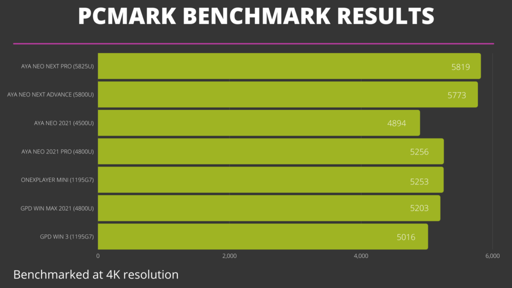 Comparaison des benchmarks PCMark avec les appareils AYA NEO, GPD et ONEXPLAYER