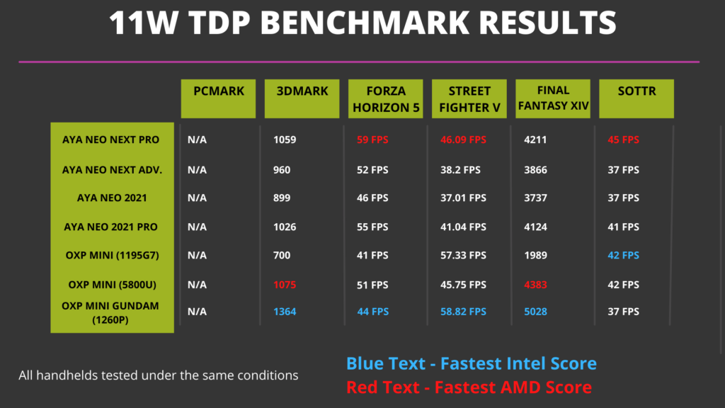 Výsledky 11W TDP benchmarku a srovnání s kapesními počítači