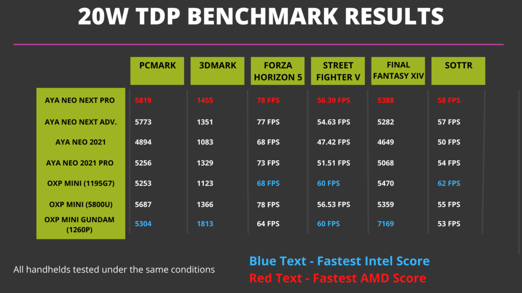 Resultados de referência de 20W TDP e comparação com dispositivos portáteis