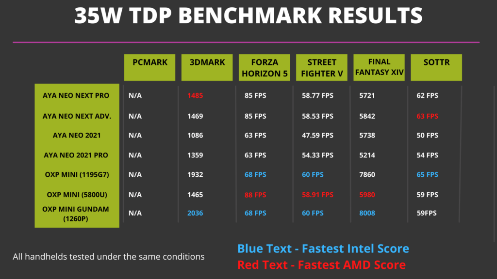 35W TDP Benchmark-resultater og sammenligning med håndholdte enheder