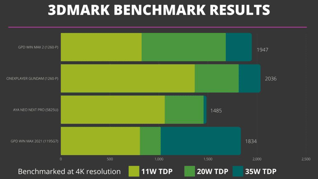 Confronto dei risultati del benchmark 3DMark