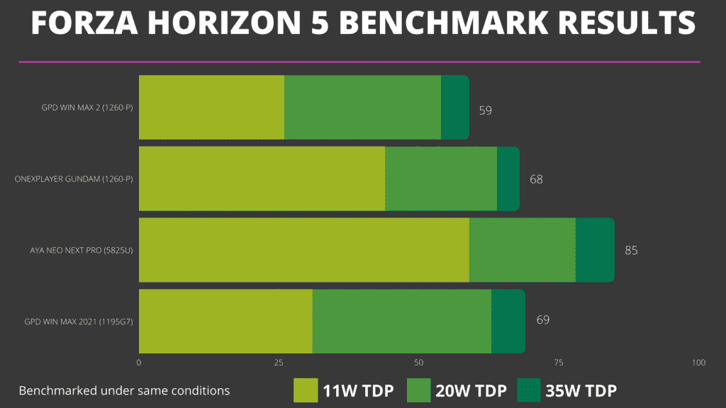 Forza Horizon 5: benchmark a confronto