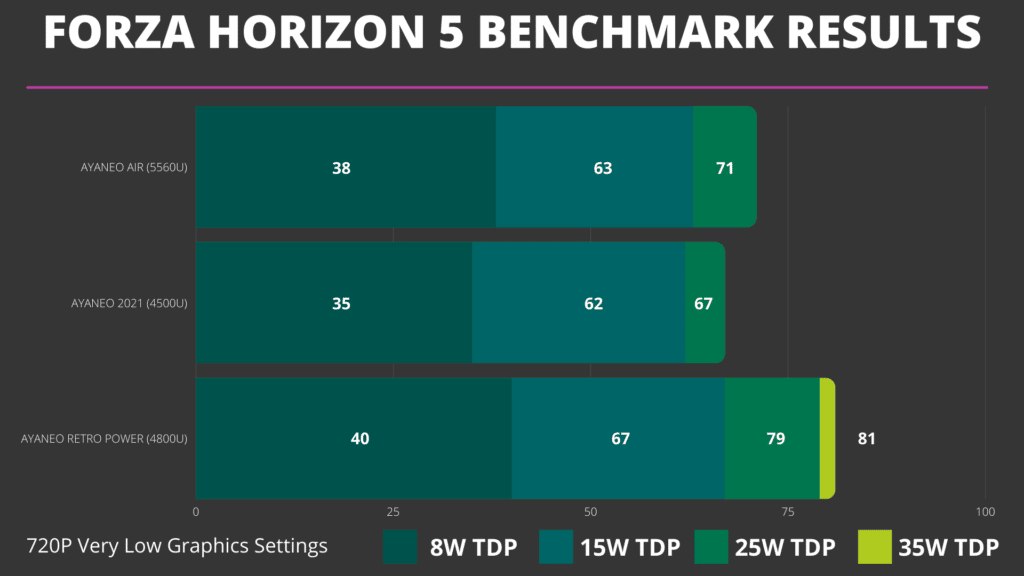 AYANEO Forza Horizon 5 Srovnání benchmarků
