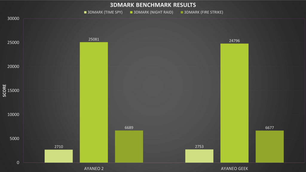Resultados do benchmark 3DMark
