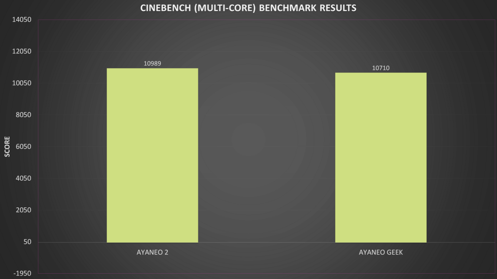 Cinebenchi võrdlusuuringu tulemused