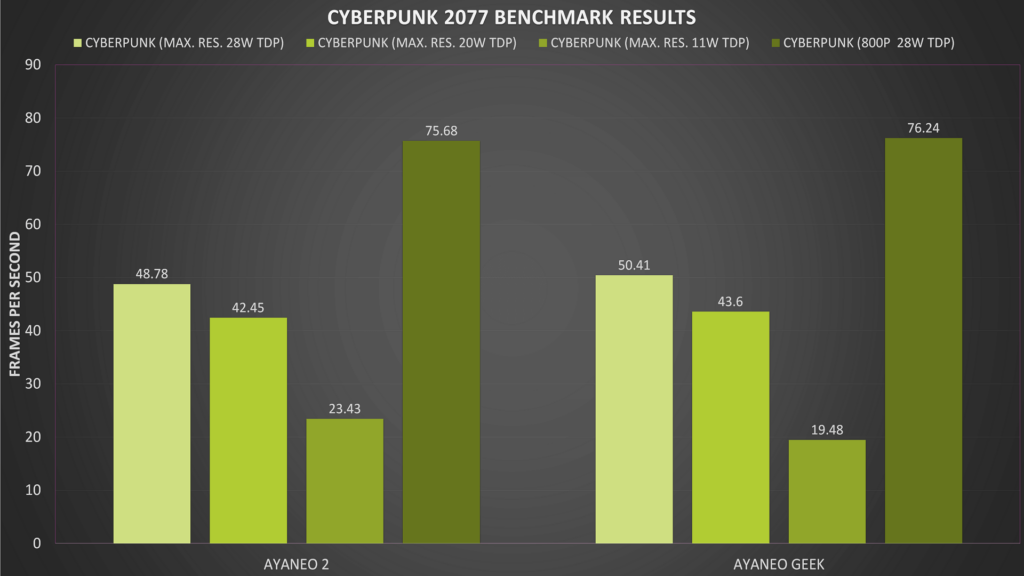 Cyberpunk 2077 Benchmark-resultat