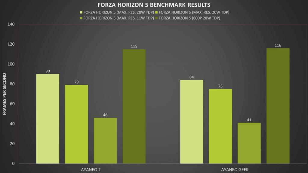 Benchmark-resultat för Forza Horizon 5