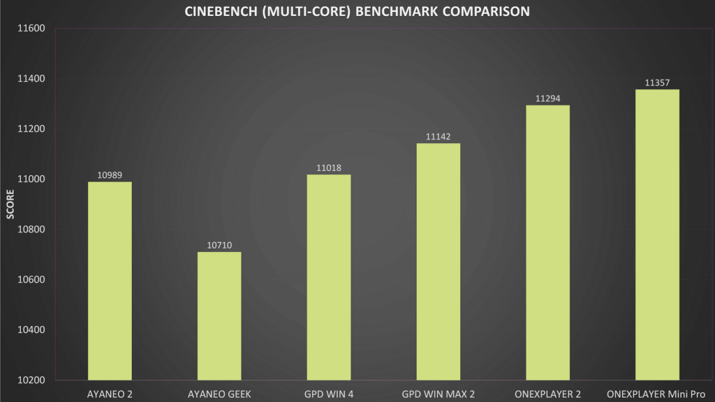 Comparaison avec Cinebench