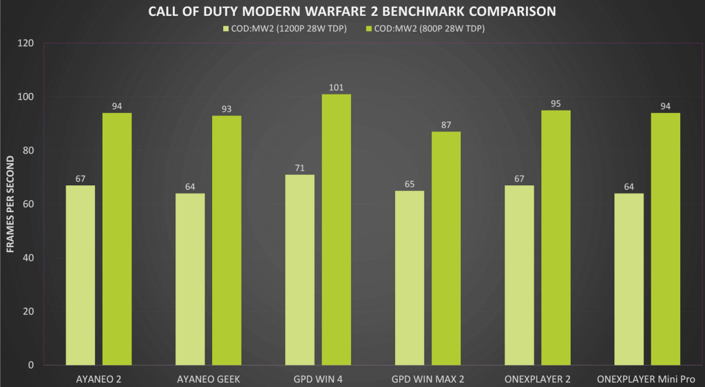 Call of Duty Modern Warfare 2 võrdlusnäitajate võrdlused