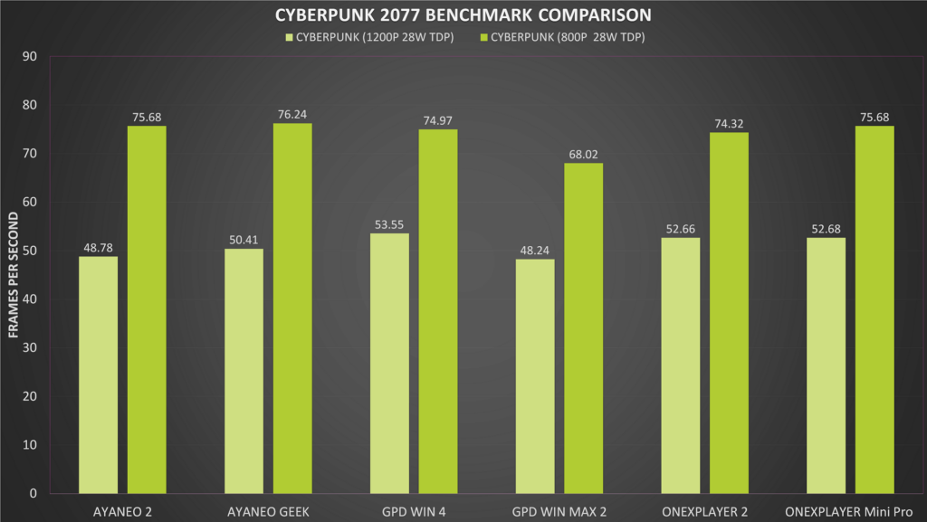 Porównania benchmarków w Cyberpunk 2077