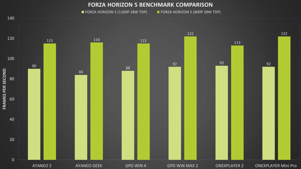 Comparaison des benchmarks de Forza Horizon 5