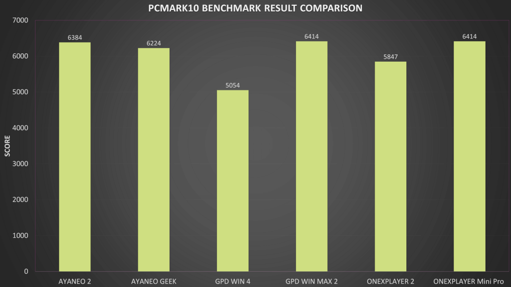 PCMark10 Benchmark salīdzinājums