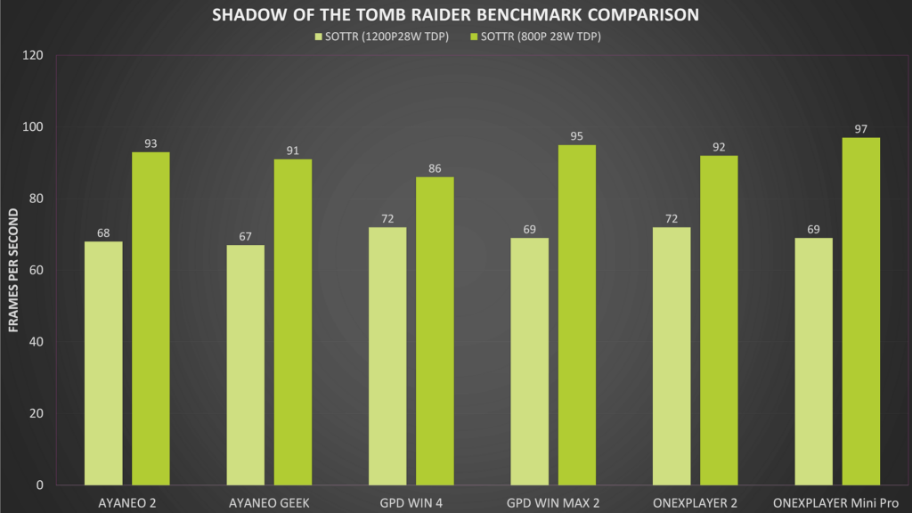 Shadow of the Tomb Raider etalonu salīdzinājums