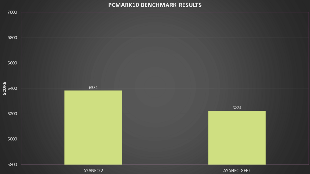 PCMark10 benchmark results