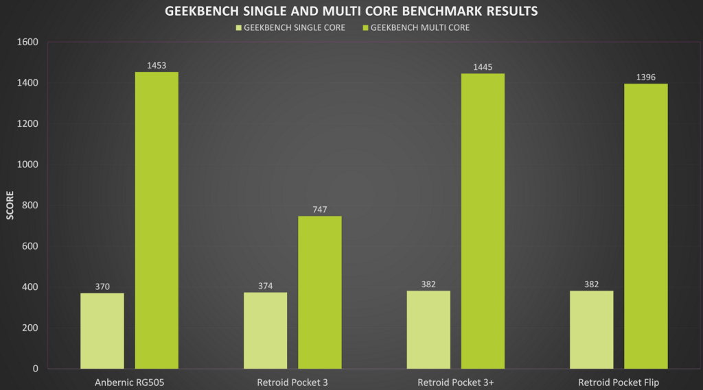 Geekbenchi võrdlusuuringu tulemused