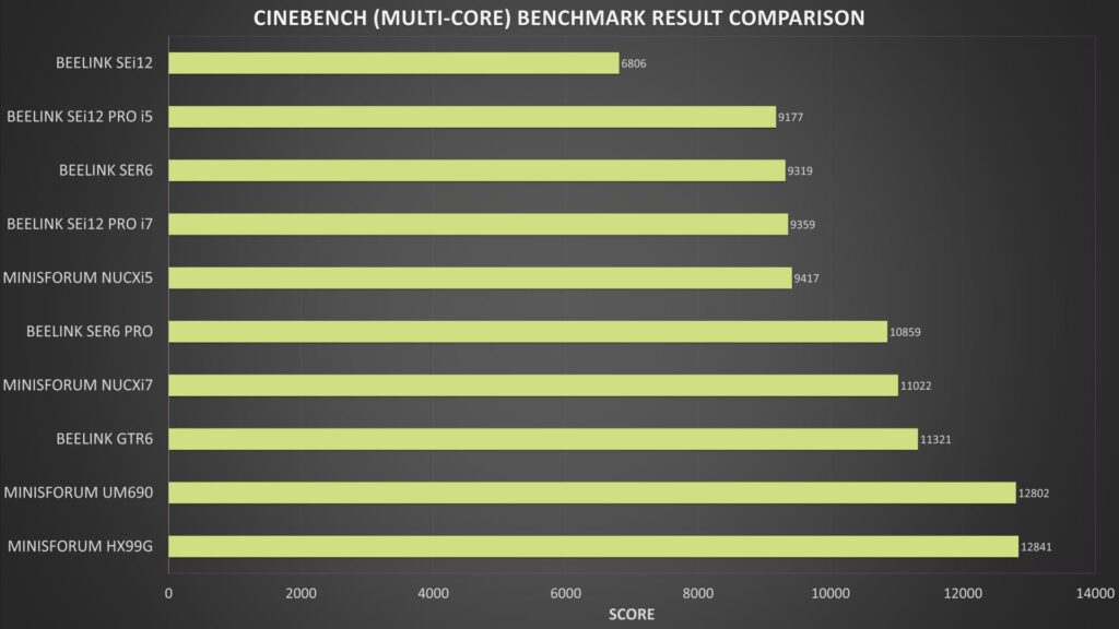 Výsledky benchmarku Cinebench