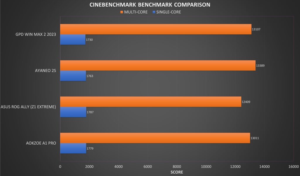 Comparación de Cinebench