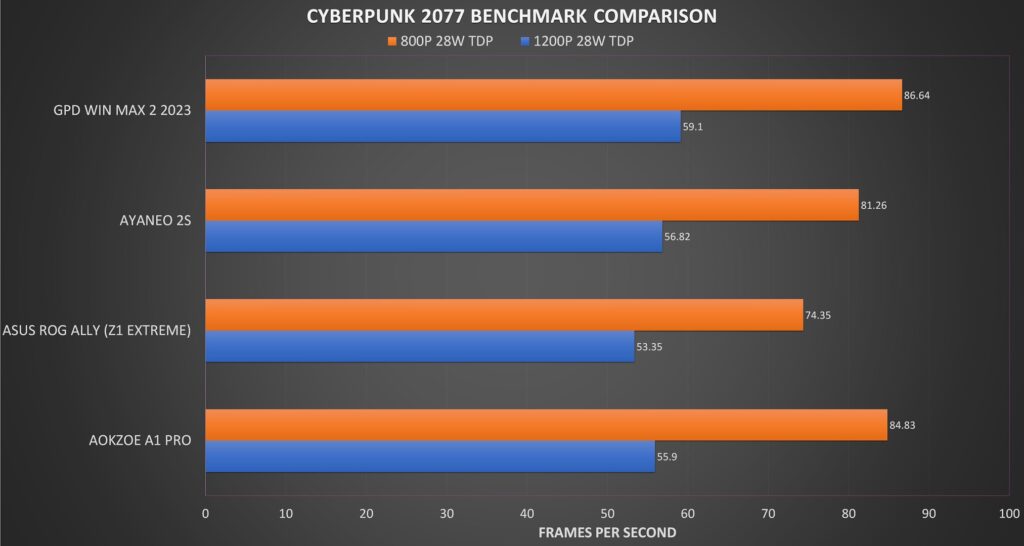 Porównania benchmarków Cyberpunk