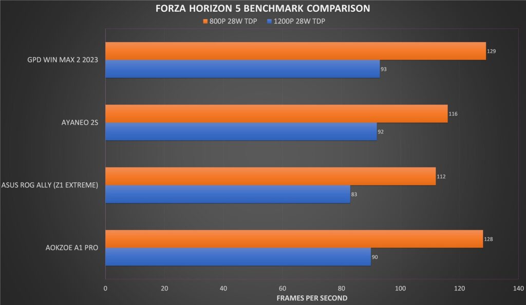"Forza Horizon 5" lyginamųjų indeksų palyginimas