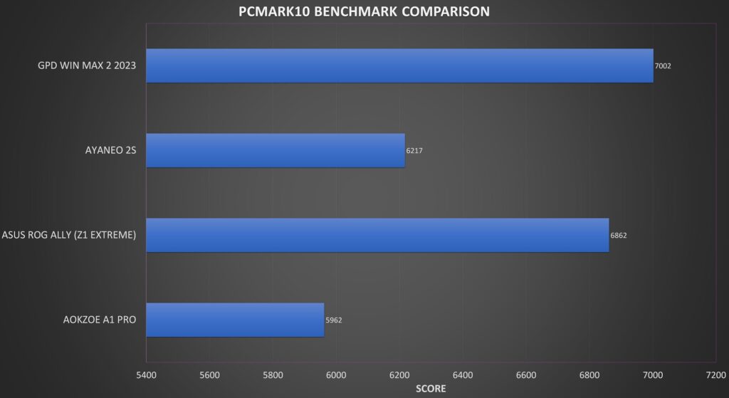 PCMARK Benchmark-sammenligning