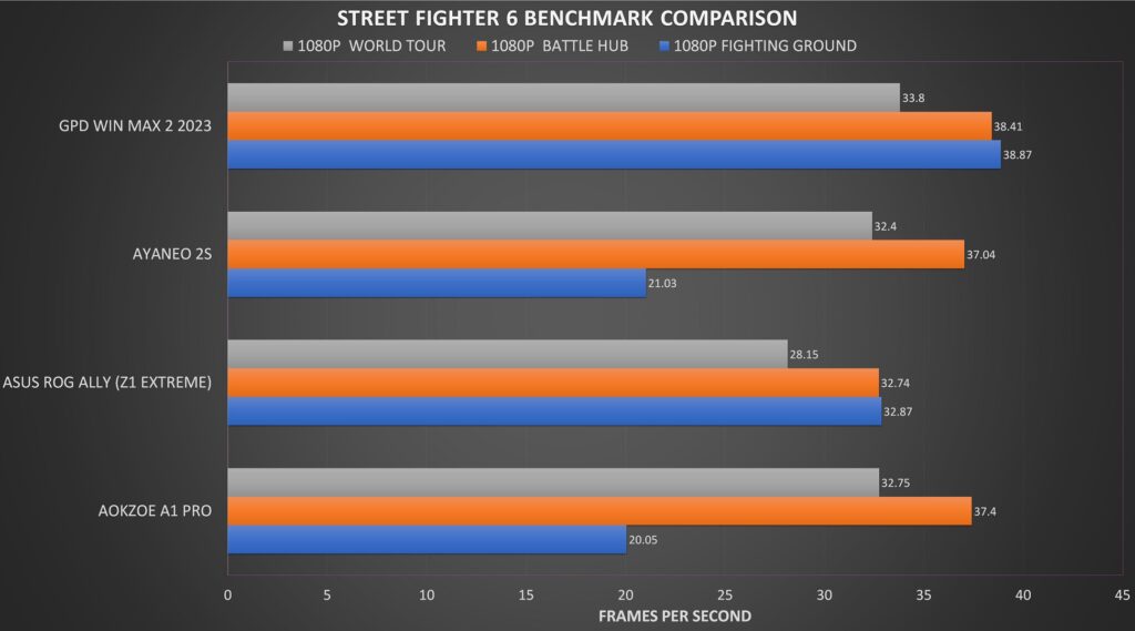 Street Fighter 6 Comparación