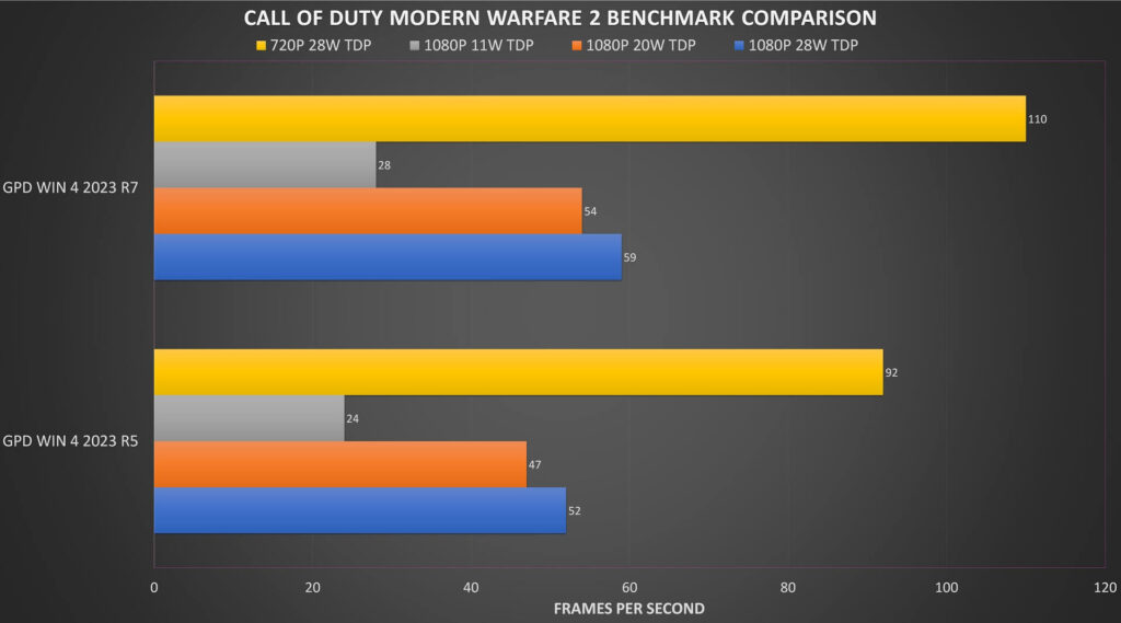 Comparaison des résultats du benchmark COD MW2