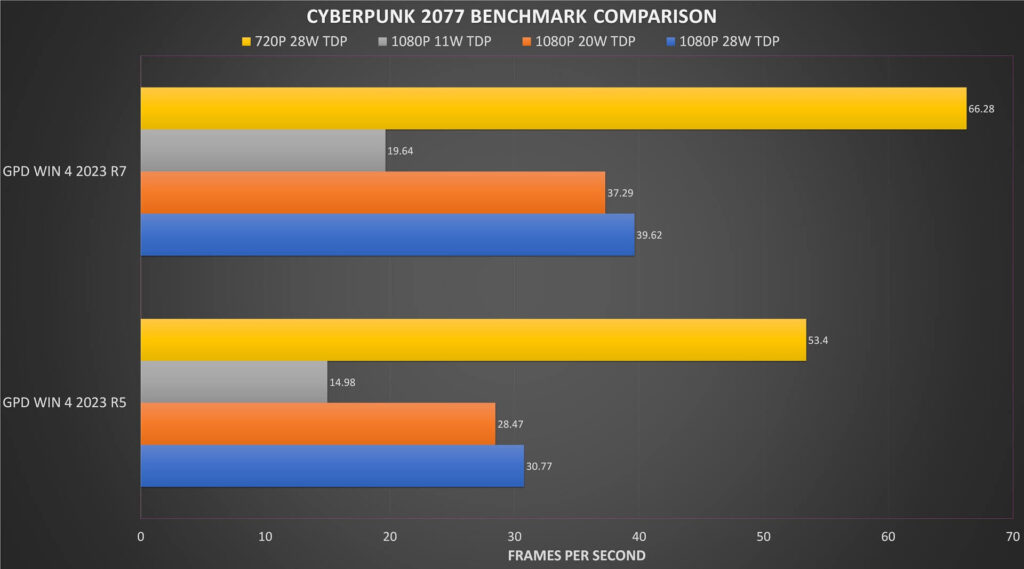 Cyberpunk 2077 Benchmark results comparison