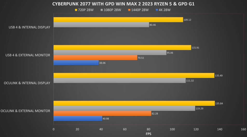 Cyberpunk 2077 GPD G1 y GPD WIN MAX 2 2023 Ryzen 5 Benchmarks