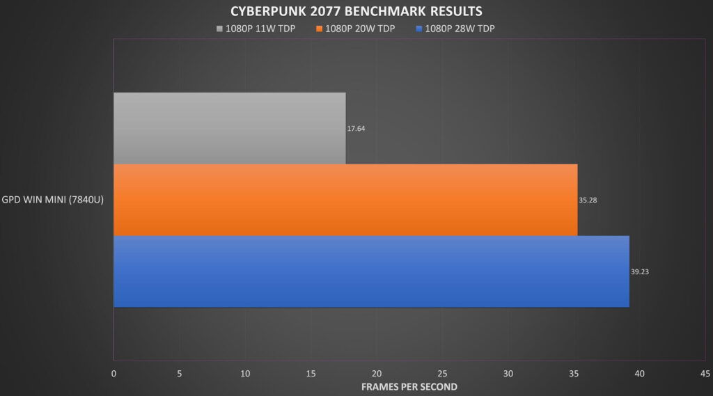GPD WIN Mini R7 Cyberpunk 2077 salīdzinošo testu rezultāti