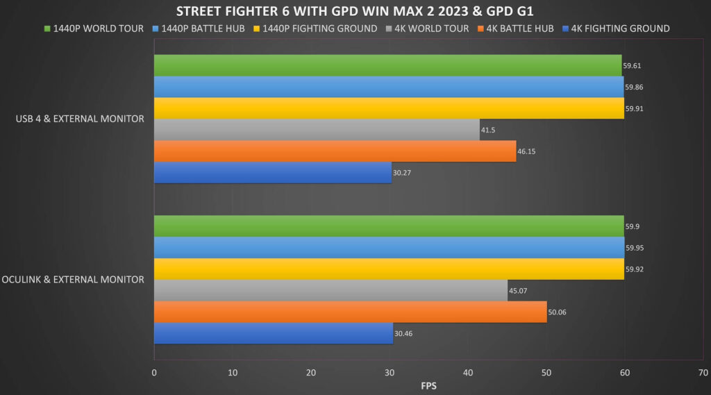 Street Fighter 6 GPD G1 and GPD WIN MAX 2 2023 Ryzen 5 Benchmarks