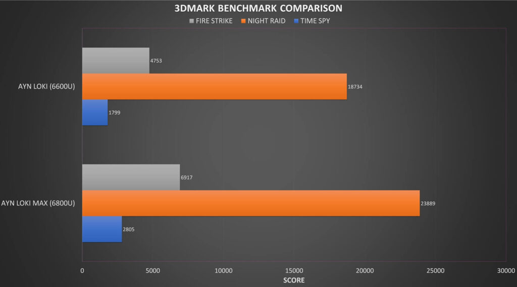 3DMark Benchmark-jämförelse