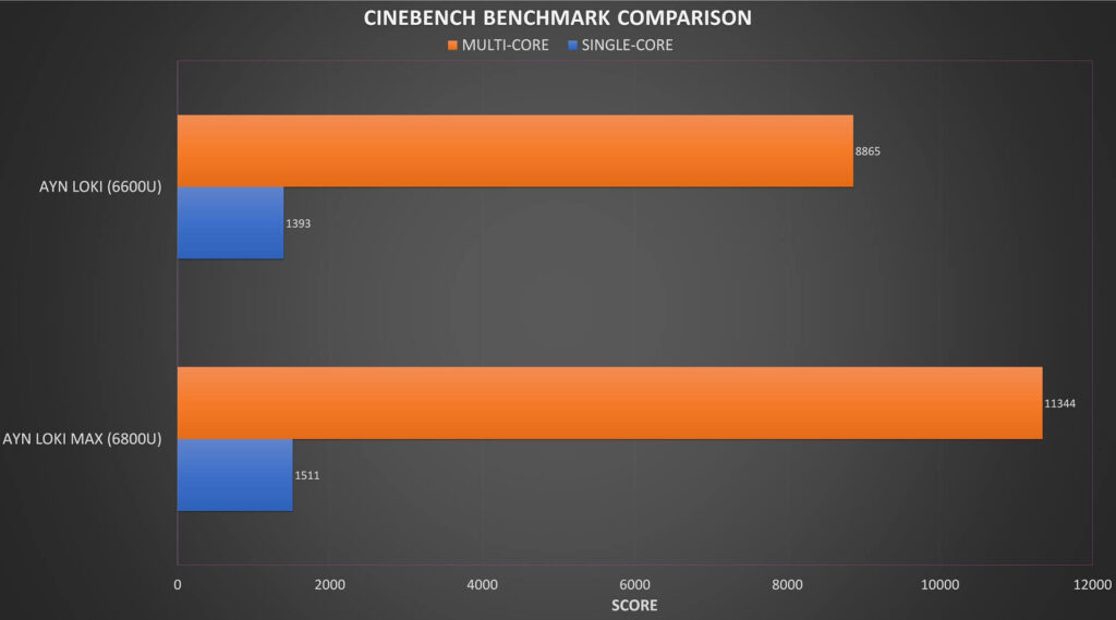 Cinebenchi võrdlusnäitajate võrdlus