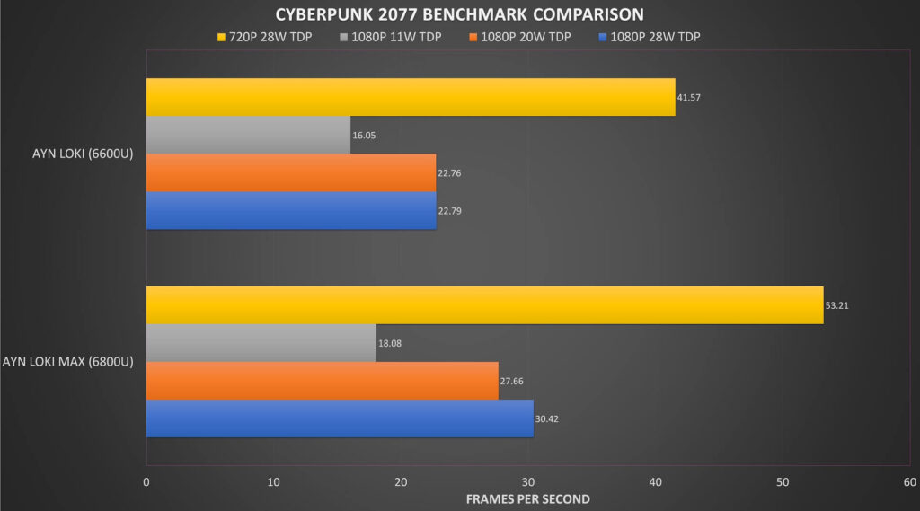 Cyberpunk 2077: confronto tra i benchmark