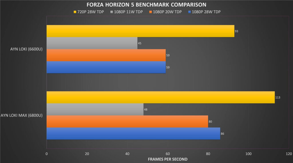 Forza Horizon 5 võrdlusnäitajate võrdlus