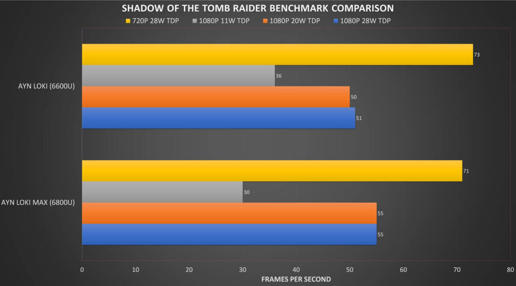 Shadow of the Tomb Raider Benchmark-jämförelse