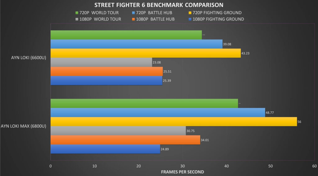 Street Fighter 6 võrdlusnäitajate võrdlus