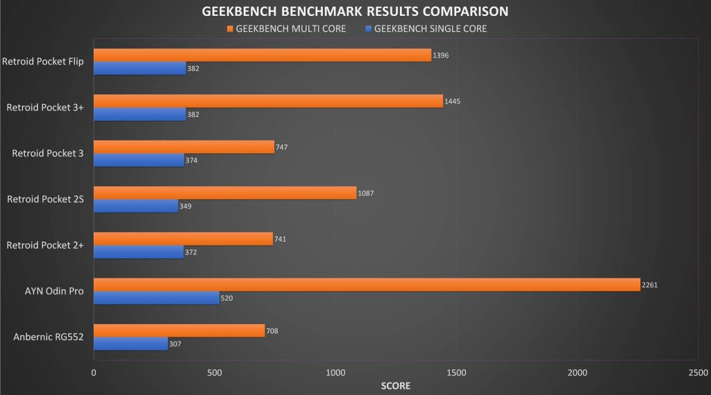 Geekbench Benchmark-tulokset