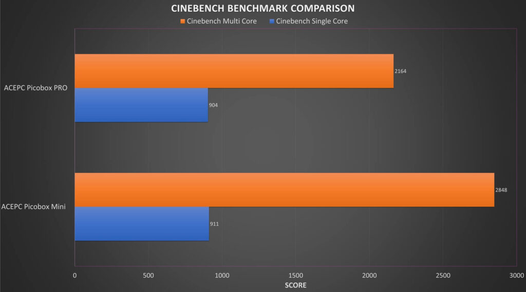 ACEPC Picobox Pro Cinebench etalonų palyginimas