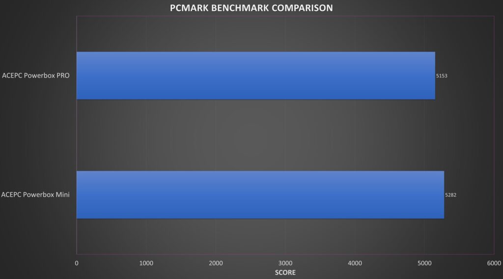 ACEPC Powerbox Mini and Pro PCMARK benchmark comparison