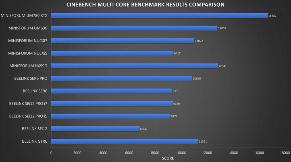 Minisforum UM780 XTX Cinebench Benchmark Results Comparison