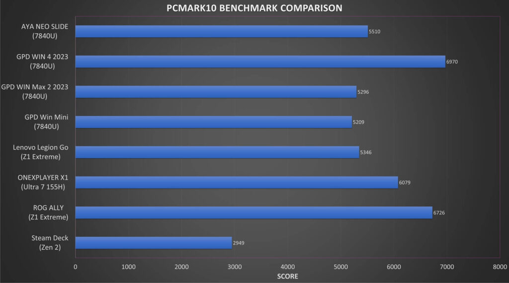 PCMARK Benchmark Comparison